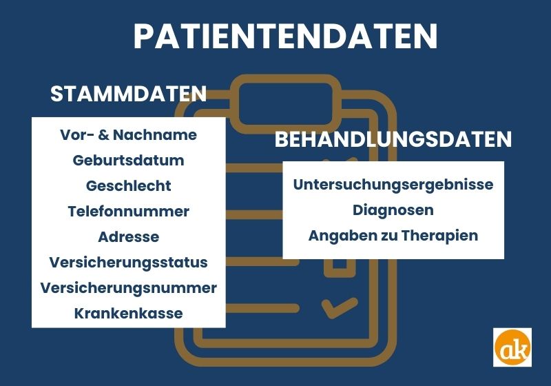Eine Infografik von arztkonsultation zum Thema Patientendaten